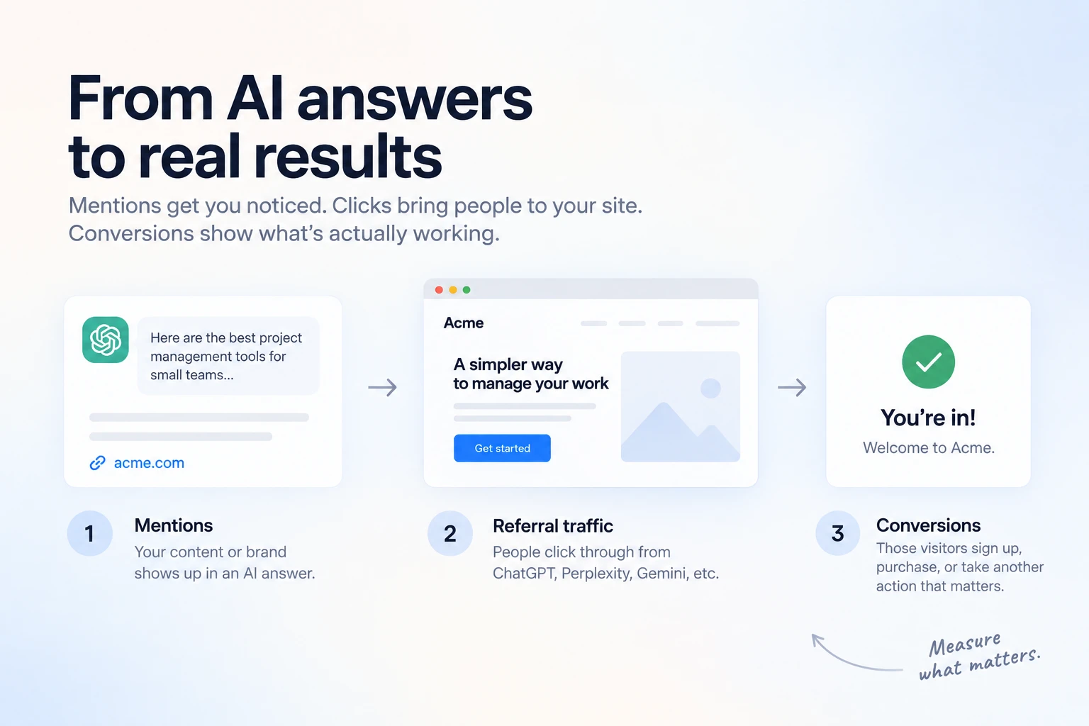 AEO and GEO measurement from AI mentions to referral traffic and conversions