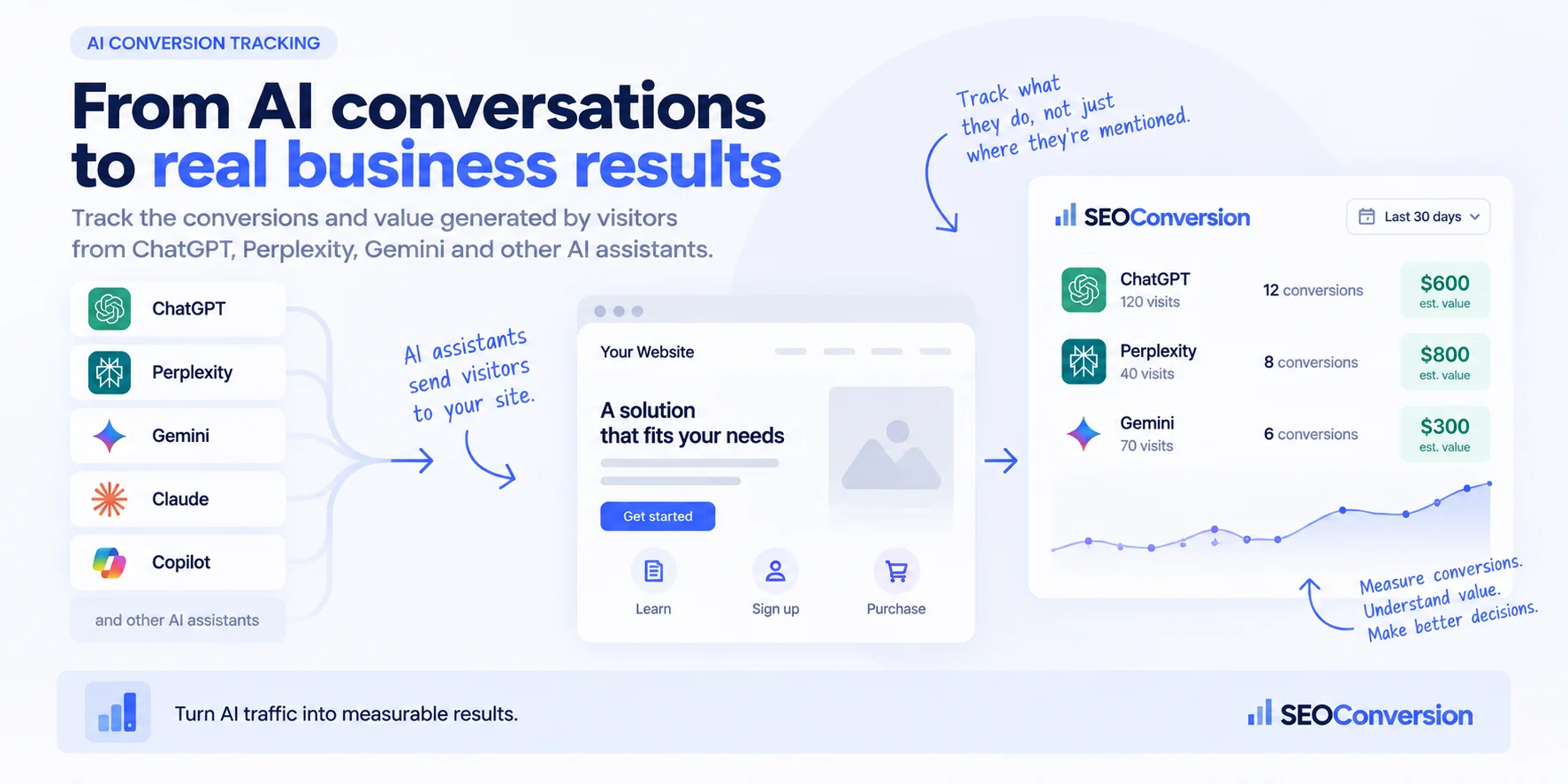 AI conversion tracking for ChatGPT, Perplexity and Gemini referral traffic