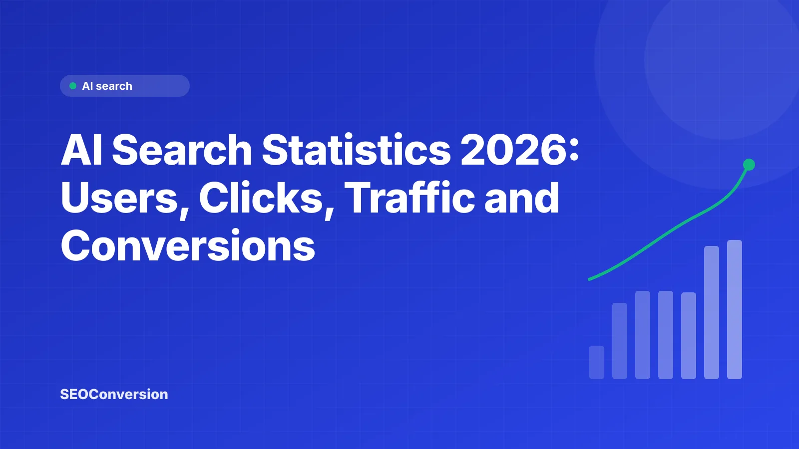 AI Search Statistics 2026: Users, Clicks, Traffic and Conversions Cover for an article on AI search statistics: users, clicks, referral traffic and conversions, each from a primary source