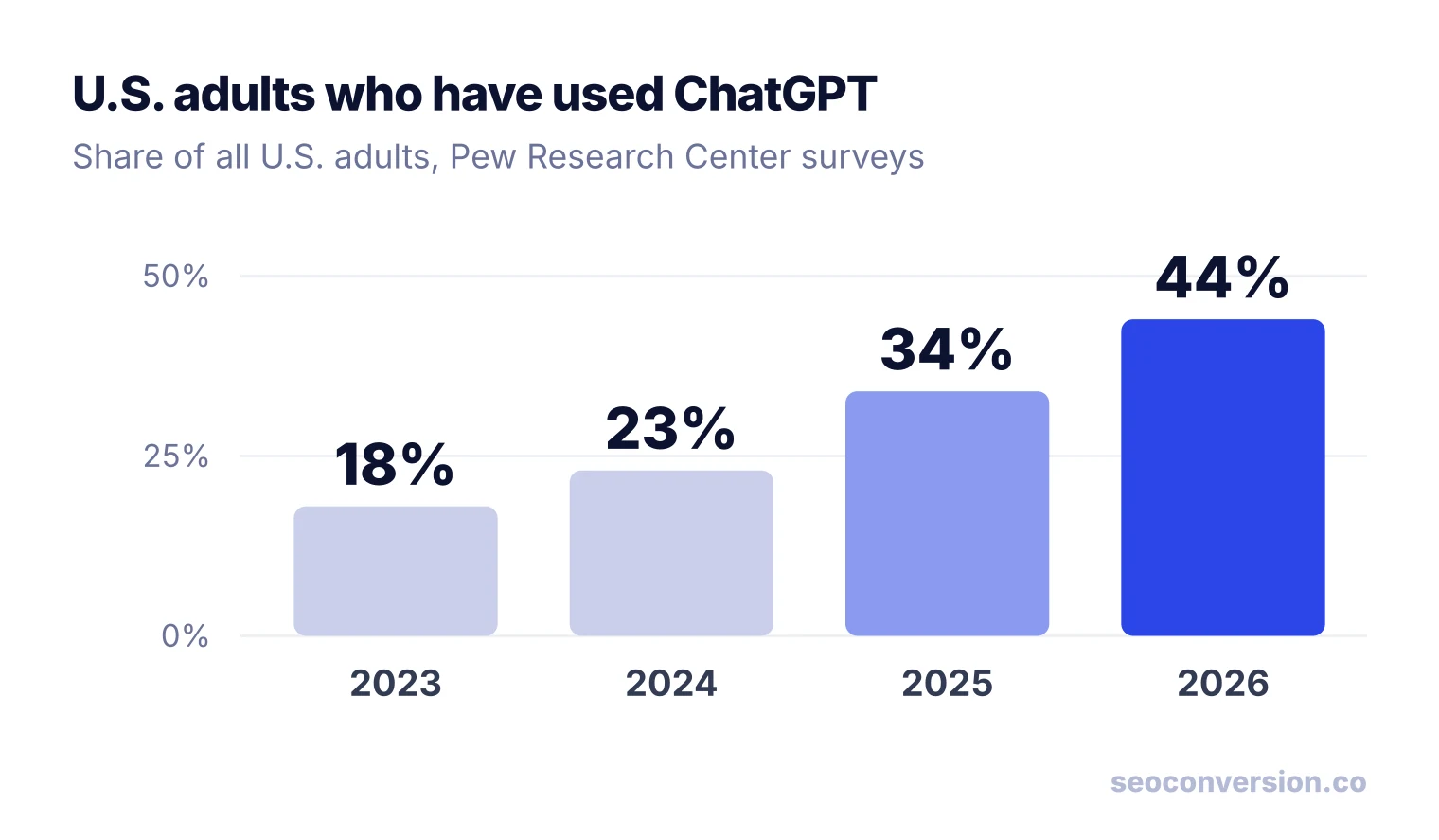 Bar chart: the share of U.S. adults who have used ChatGPT rose from 18% in 2023 to 23%, 34% and 44% in 2026