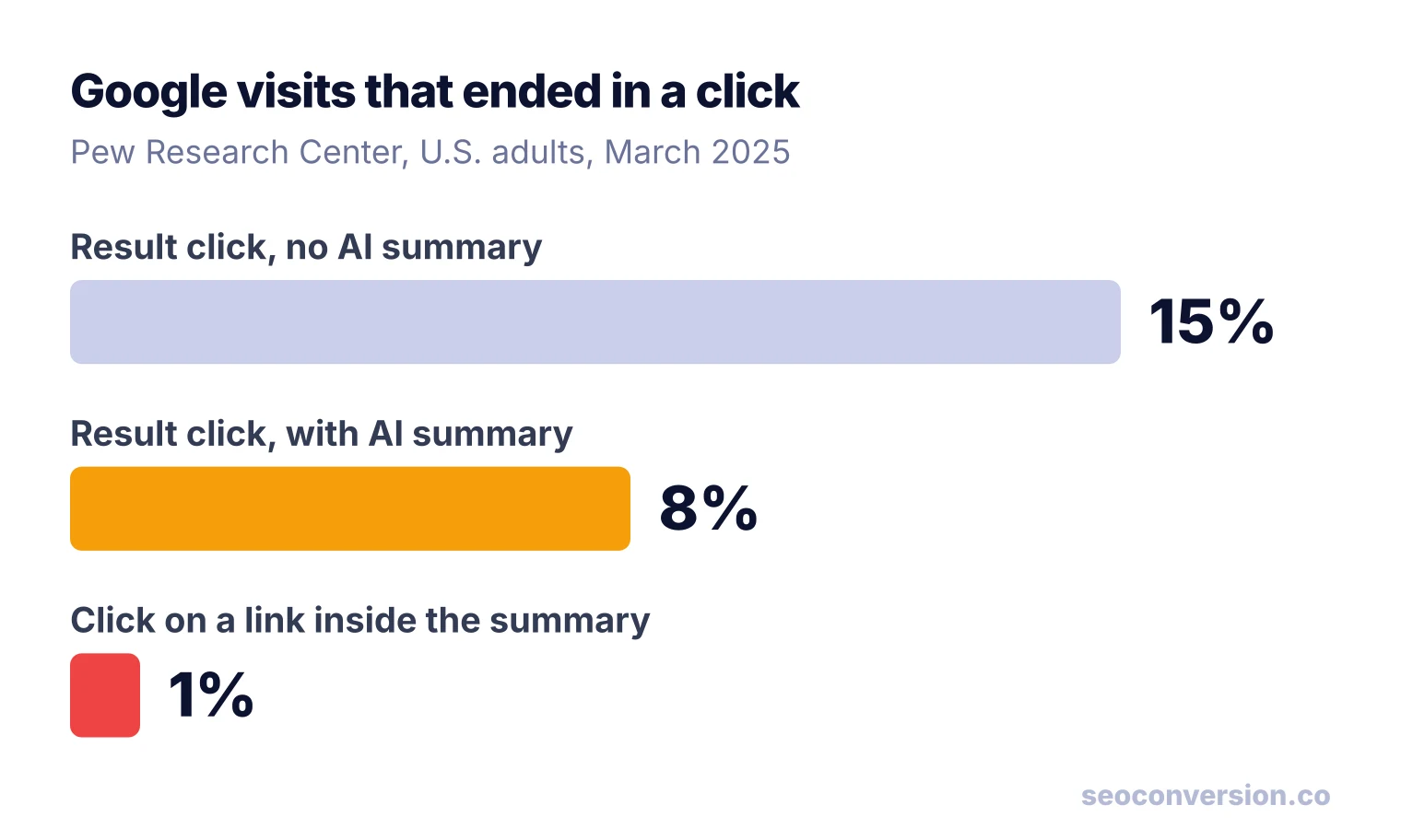 Bar chart: Google visits ended in a result click 15% of the time without an AI summary, 8% with one, 1% on the summary's own links