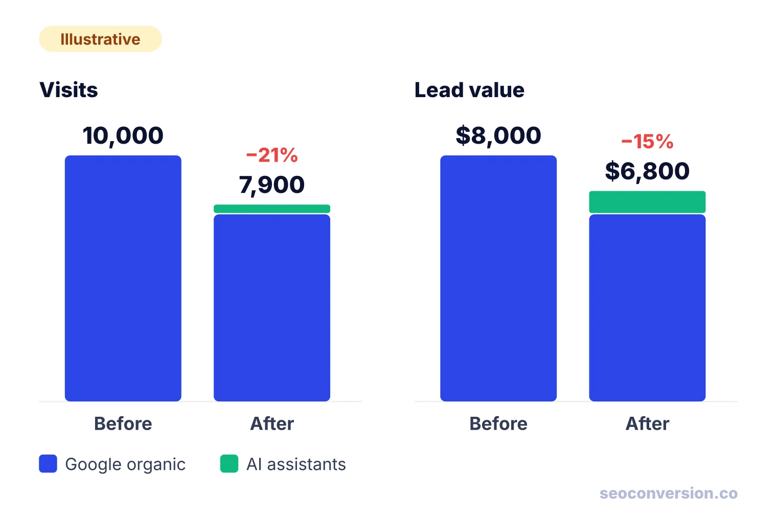 Stacked bars: visits drop from 10,000 to 7,900 (−21%) while lead value drops from $8,000 to $6,800 (−15%) thanks to AI visits