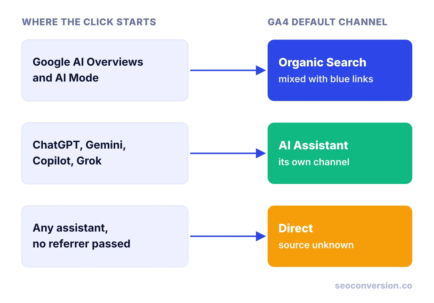 Diagram: AI Overviews and AI Mode clicks go to Organic Search, ChatGPT and similar go to AI Assistant, no-referrer visits go to Direct