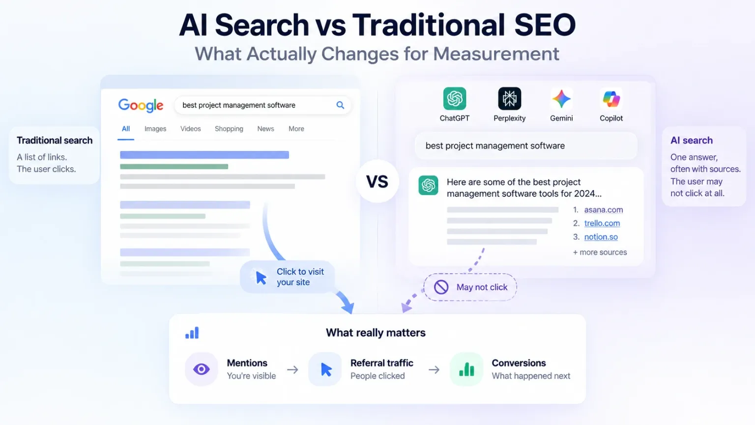 AI Search vs Traditional SEO: What Changes for Measurement AI search vs traditional SEO measurement, from visibility and referral traffic to conversions