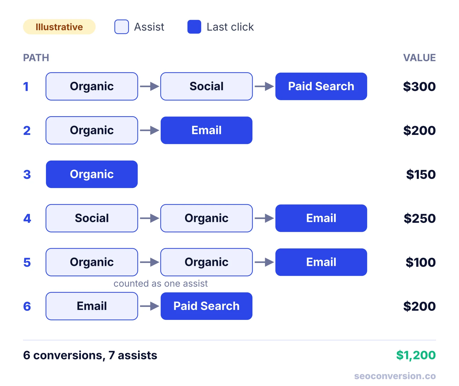 Six conversion paths worth $1,200 in total, with Organic appearing as an assist on four of them and Email or Paid Search closing most