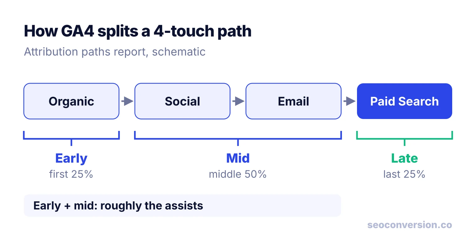 Schematic of a four-touch GA4 path: Organic is the early touchpoint, Social and Email are mid, Paid Search is late