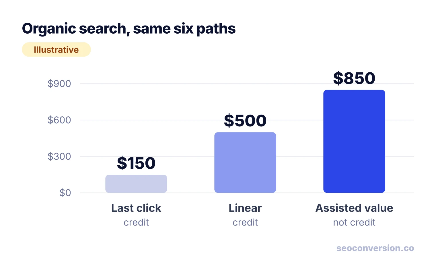 Bar chart of organic search value on the same paths: $150 under last click, $500 under linear, $850 of assisted value