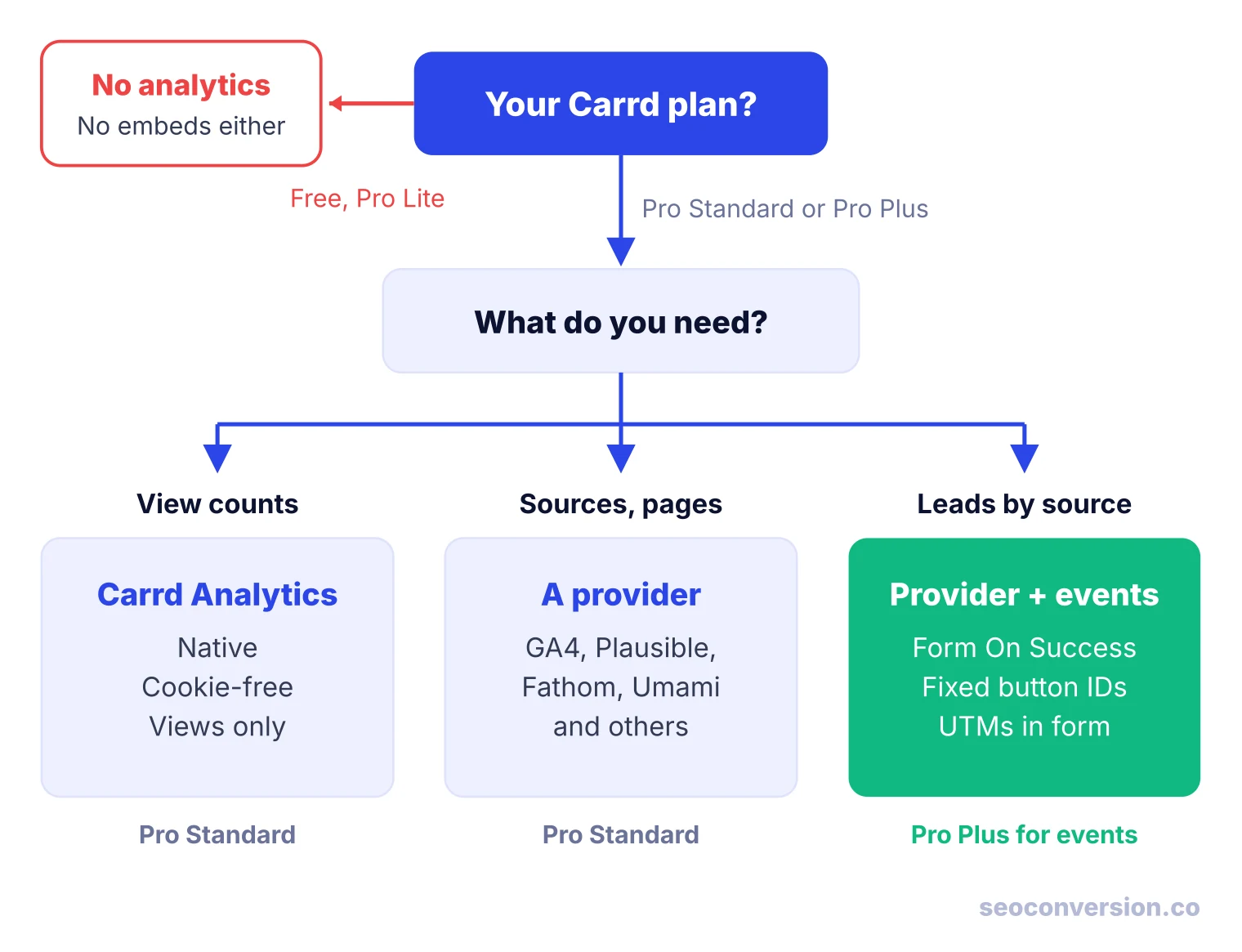 Decision tree: Free and Pro Lite get no analytics; on Pro Standard pick Carrd Analytics for views or a provider for sources; Pro Plus adds events