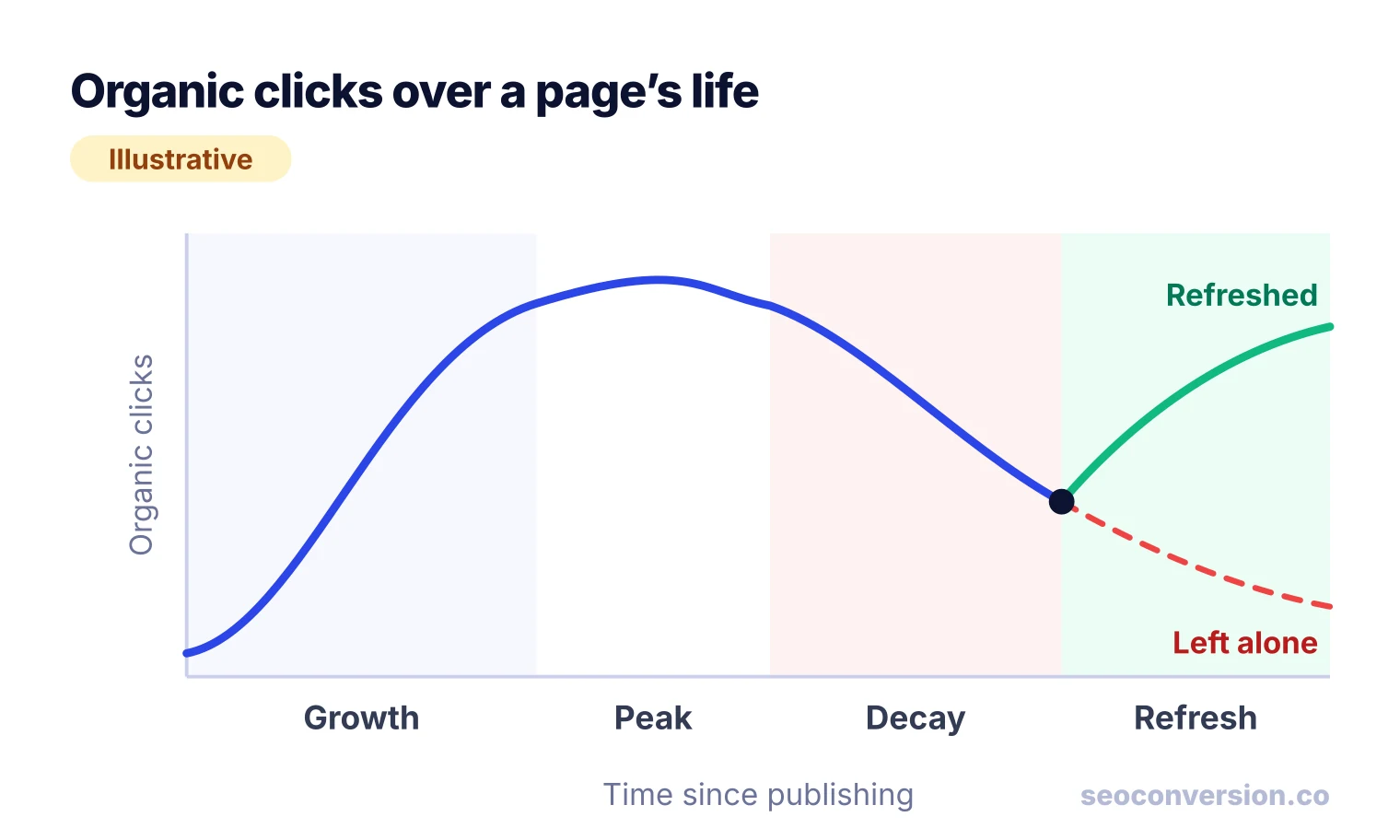 Line chart of organic clicks rising, peaking and falling, then recovering after a refresh while the untouched line keeps dropping