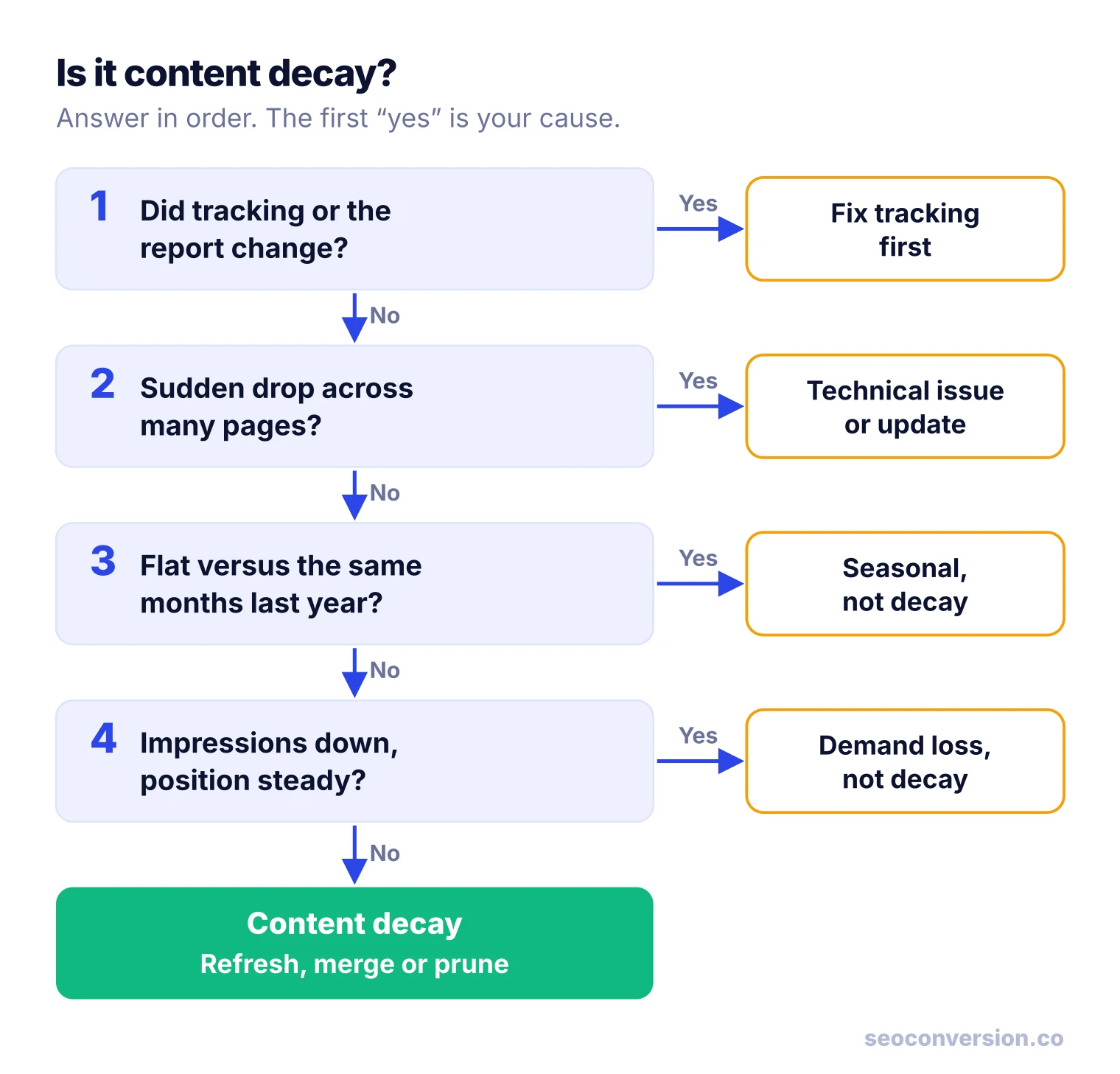 Decision tree: rule out tracking changes, site-wide drops, seasonality and demand loss; if all four are no, it is content decay