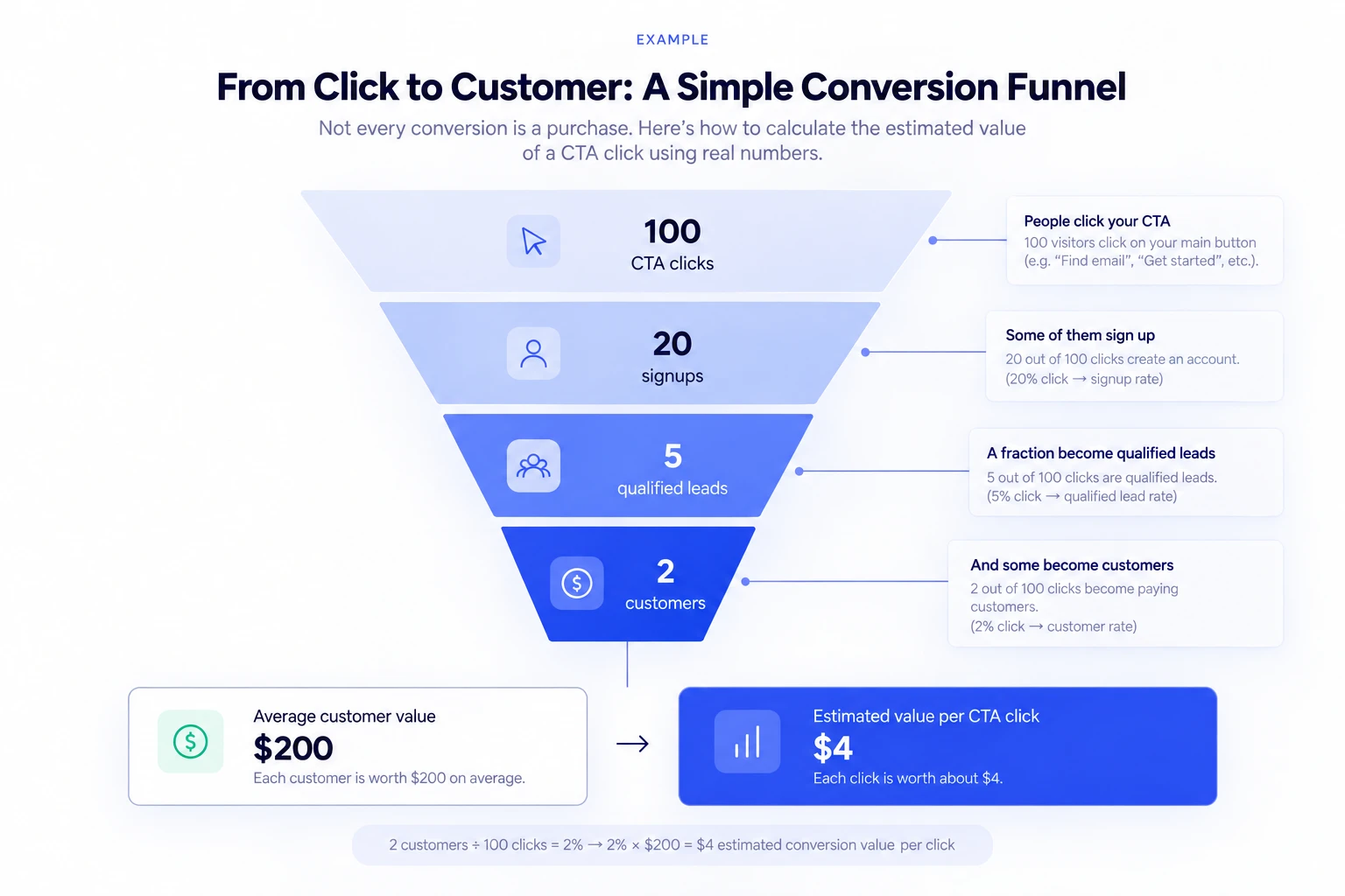 Funnel diagram showing 100 CTA clicks narrowing down to 20 signups, 5 qualified leads, and 2 customers, resulting in an estimated conversion value of $4 per click