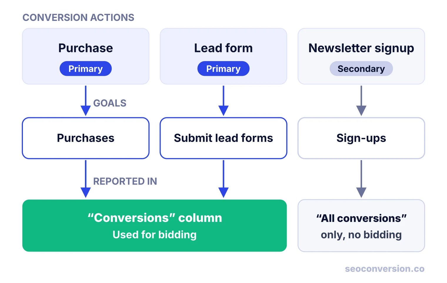 Diagram: primary actions feed goals counted in Conversions and bidding; a secondary signup counts only in All conversions