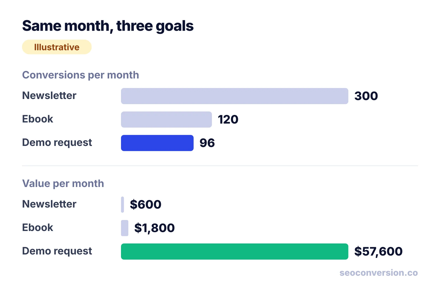 Bar chart: newsletter signups lead on count with 300, but demo requests carry $57,600 of $60,000 in monthly value