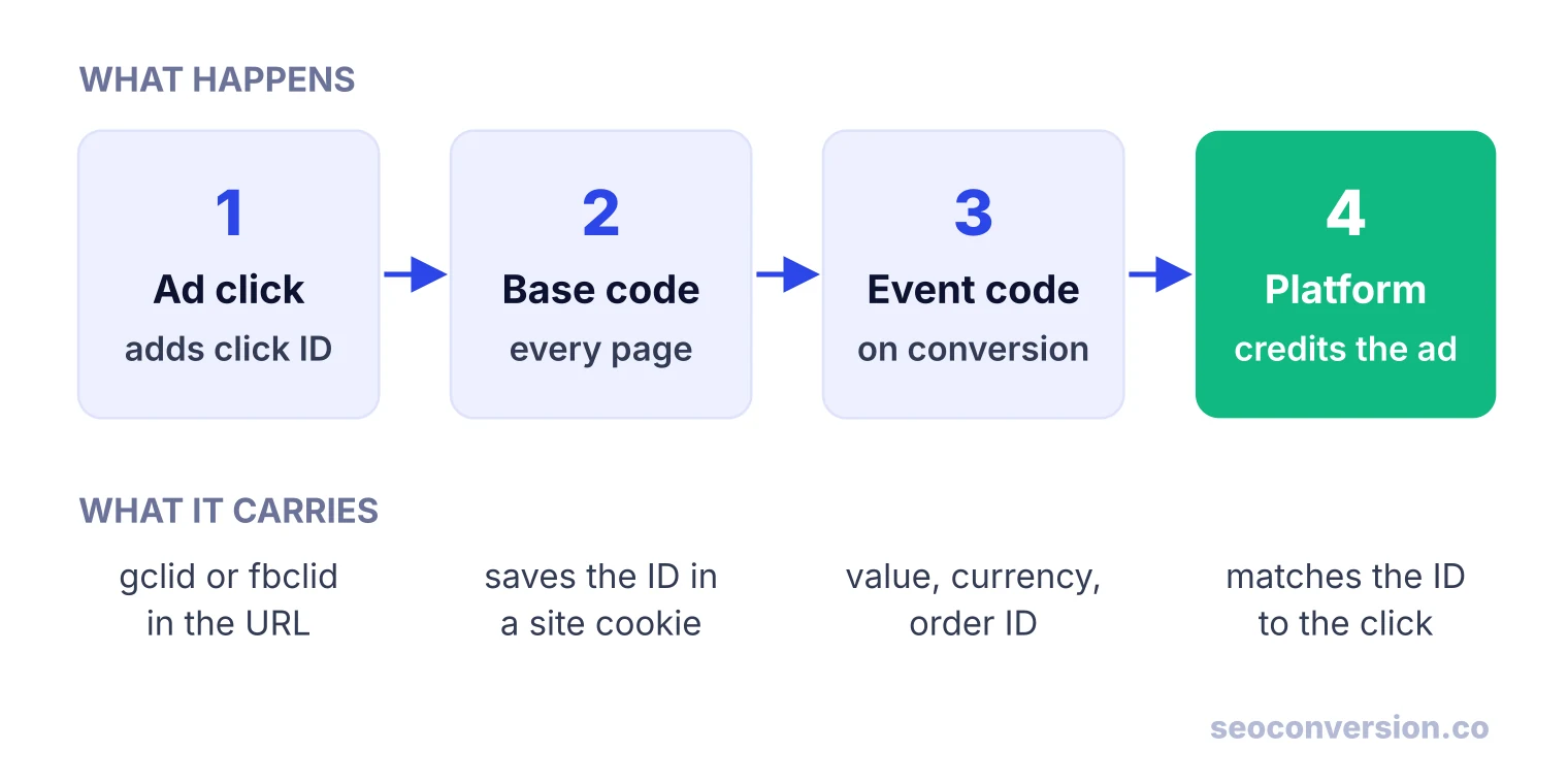Four steps: ad click adds a click ID, base code saves it, event code sends value, platform credits the ad