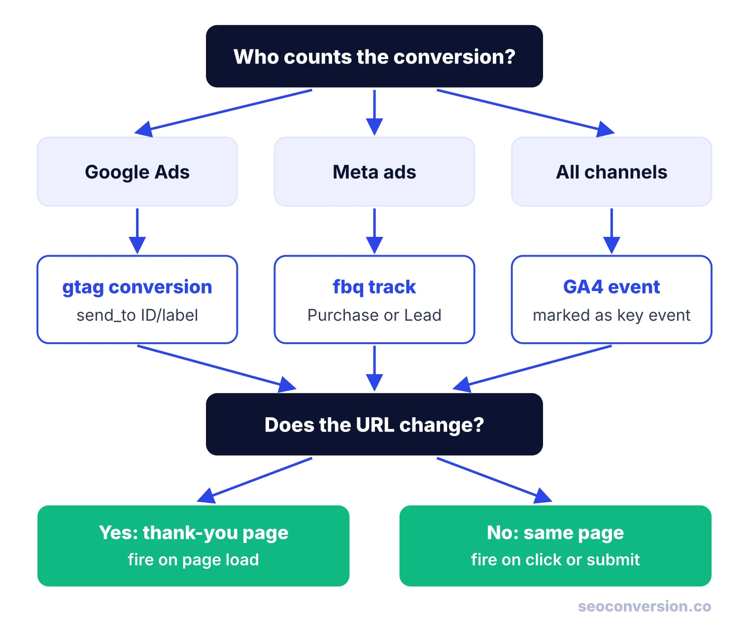 Decision tree: pick the platform, then fire the code on page load if the URL changes or on click if it does not