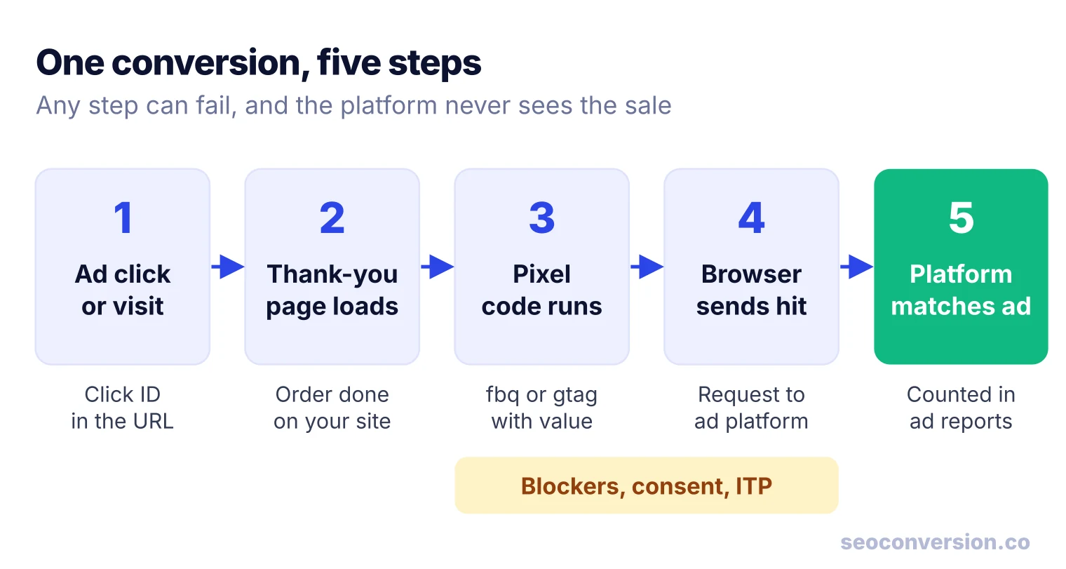 Flow of five steps from ad click to thank-you page, pixel code, browser request and the platform matching the ad
