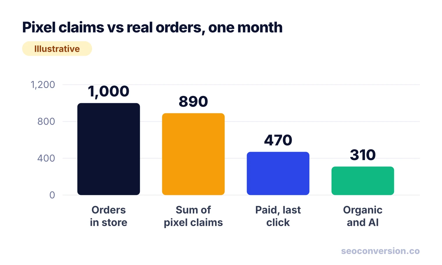 Bar chart: 1,000 store orders, 890 claimed by ad pixels combined, 470 paid by last click, 310 from organic and AI