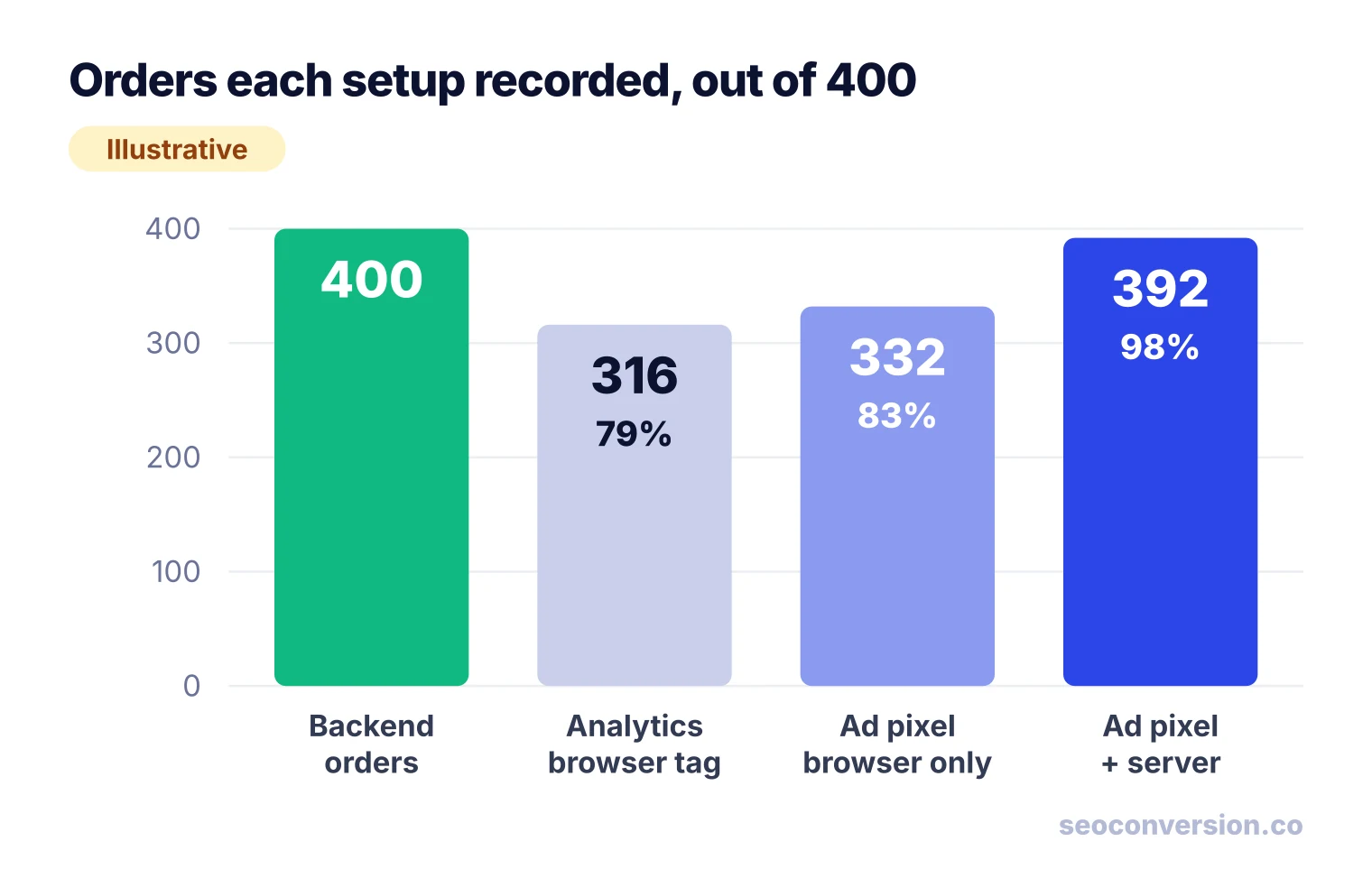 Bar chart of 400 backend orders against 316 recorded by an analytics tag, 332 by a browser pixel and 392 with server events