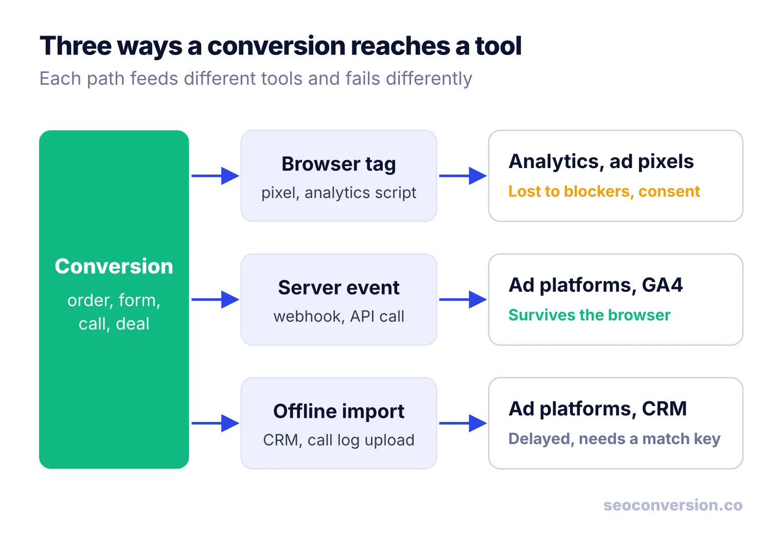 Diagram of a conversion reaching tools by browser tag, server event or offline import, and how each path fails