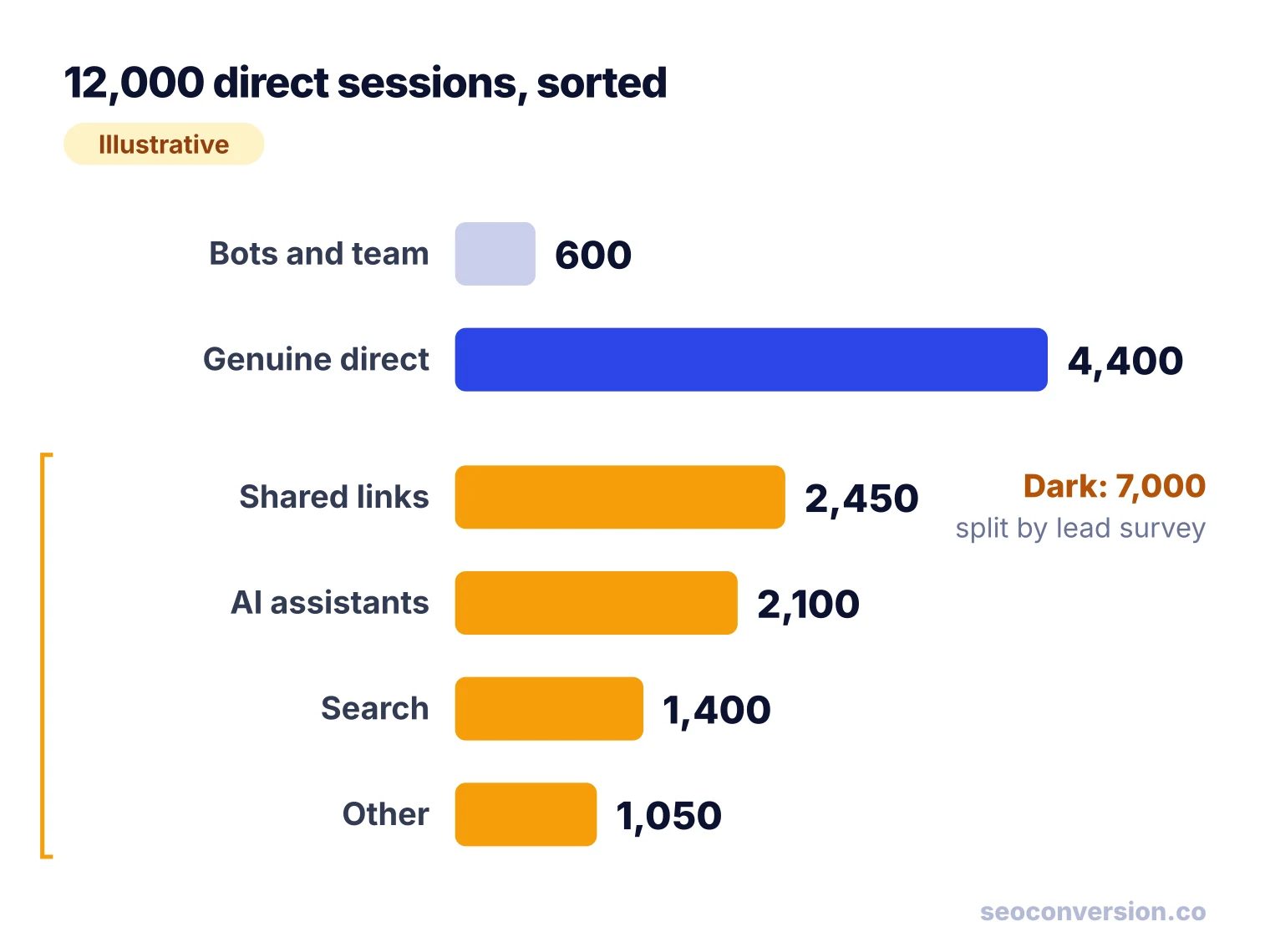 Bar chart: of 12,000 direct sessions, 600 are bots and team, 4,400 genuine, and 7,000 dark, led by shared links and AI assistants