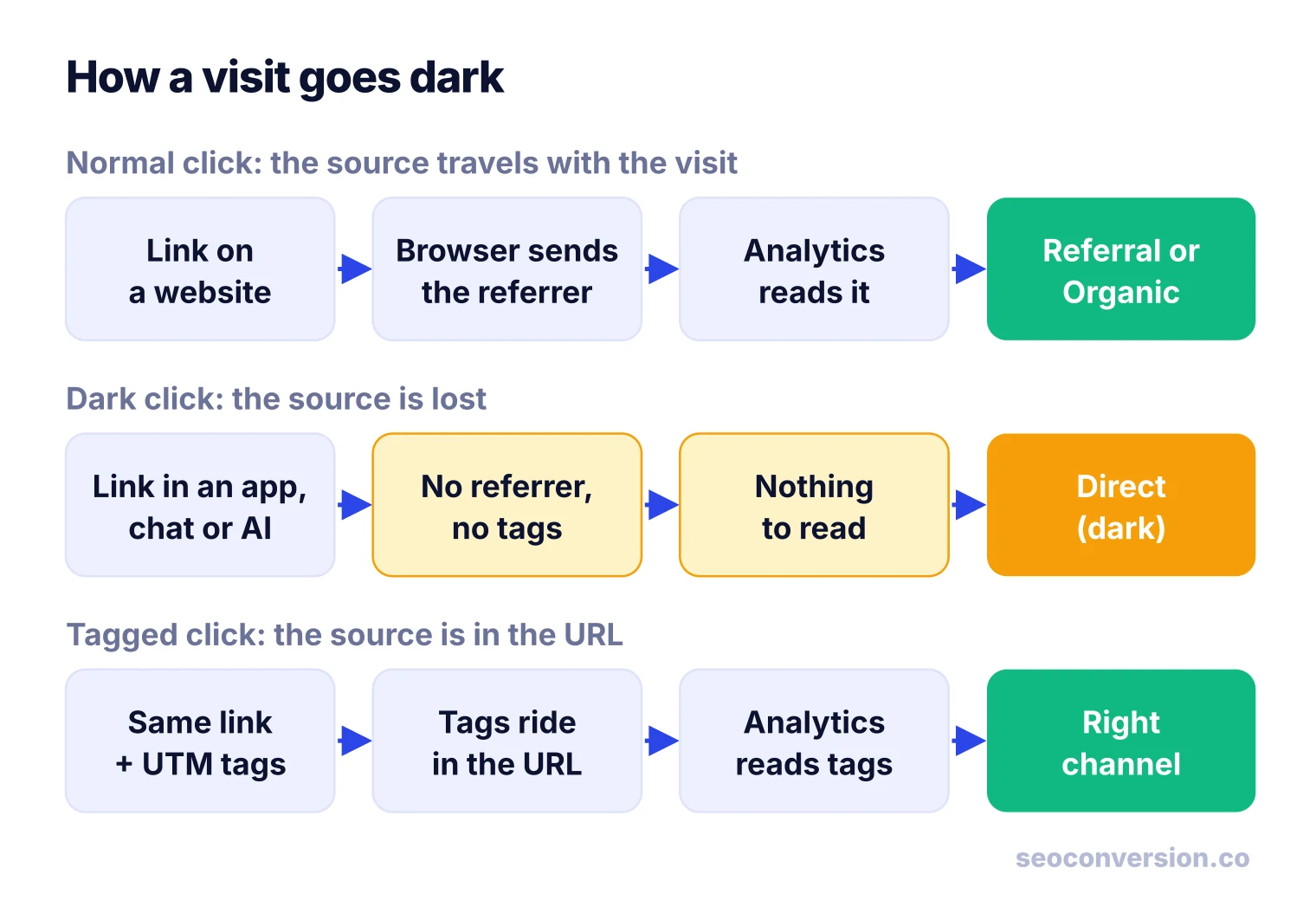 Three click paths: a website link keeps its referrer, an app or AI link loses it and lands in Direct, a tagged link is classified