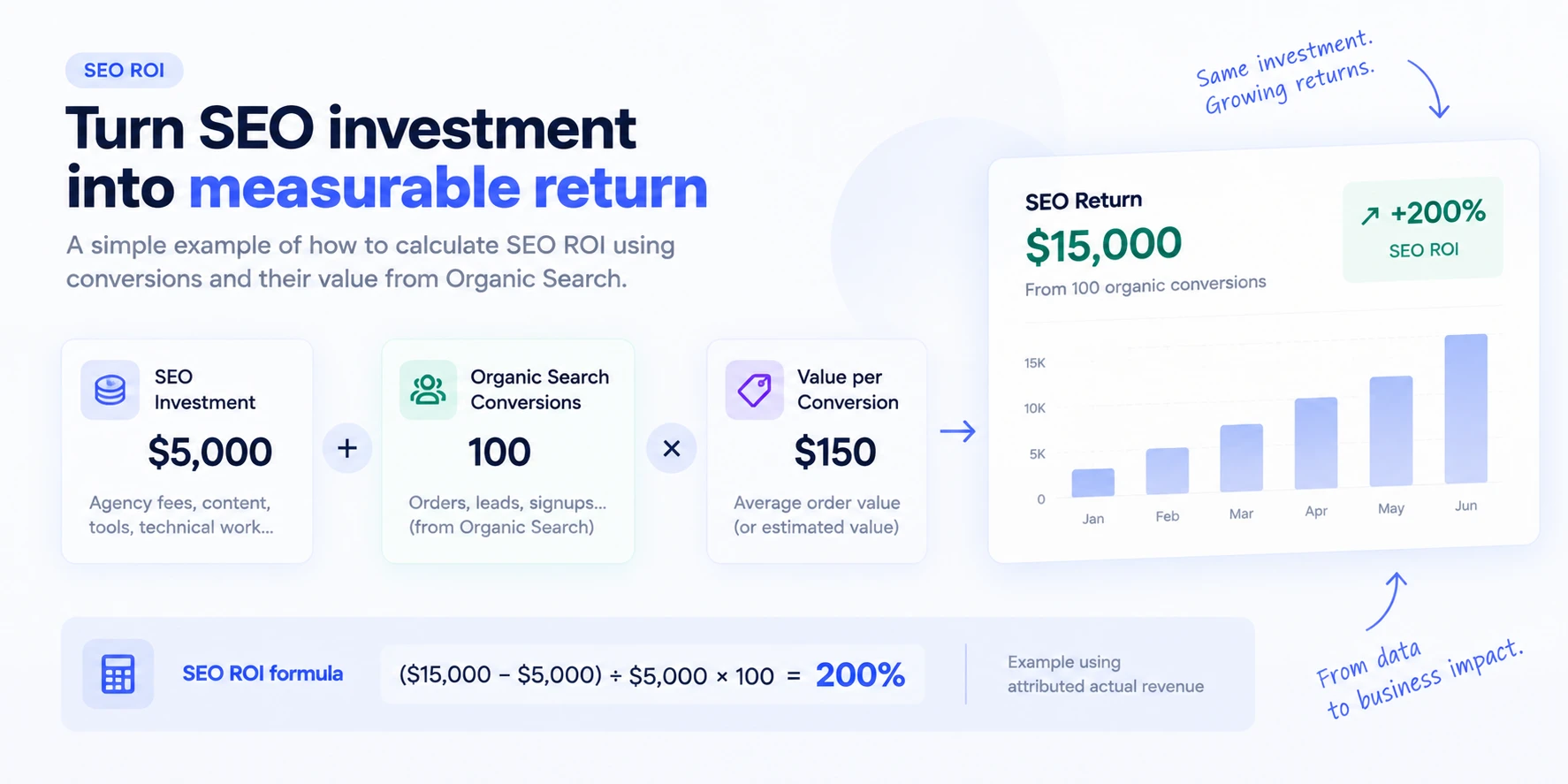 How to Calculate SEO ROI: Formula and Example SEO ROI calculation example showing SEO investment, organic search return and 200% ROI