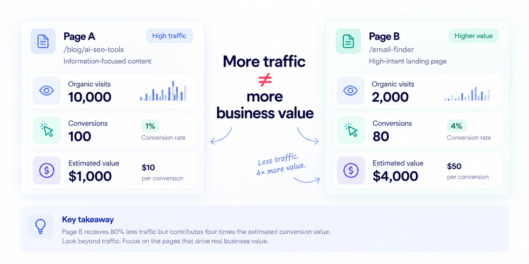 Organic Conversion Attribution: Traffic vs Business Value Organic conversion attribution example comparing SEO landing page traffic, conversions and estimated business value