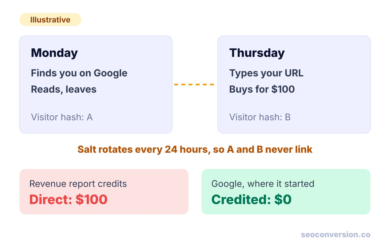 Timeline: a Monday Google visit and a Thursday direct purchase get different hashes, so the $100 sale is credited to Direct