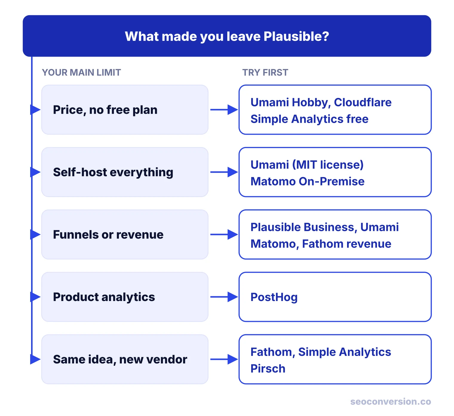 Decision tree from five reasons for leaving Plausible to the tools to try first for each reason