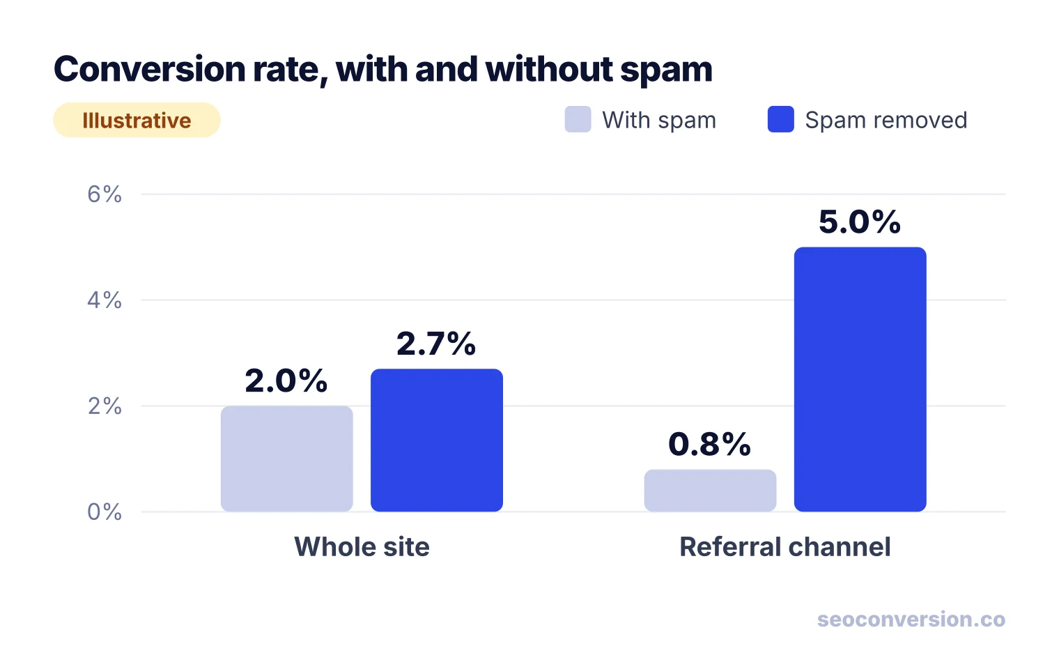 Bar chart: site conversion rate rises from 2.0% to 2.7% and referral conversion rate from 0.8% to 5.0% once spam is removed