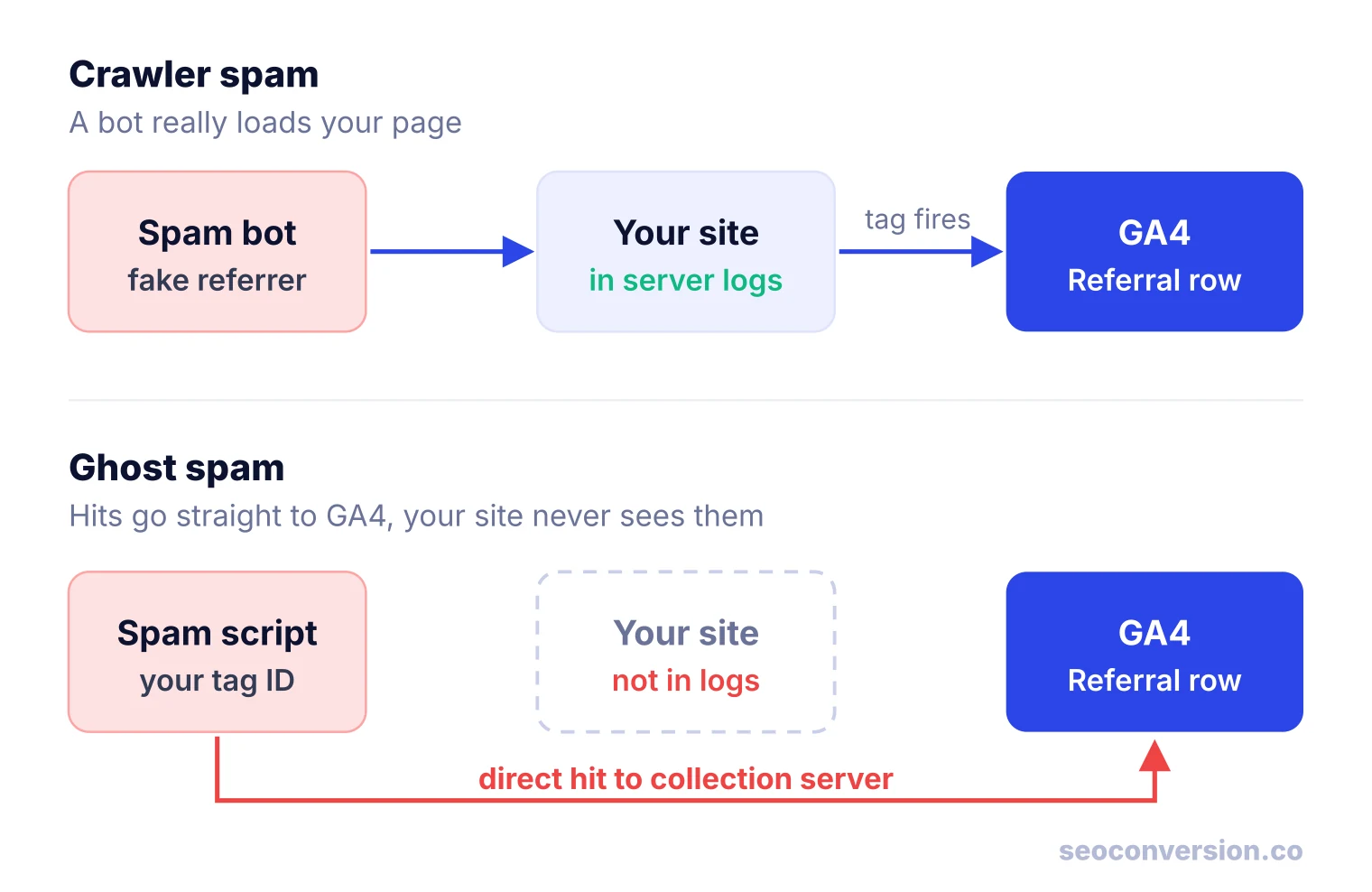 Diagram: crawler spam passes through your site and its logs before GA4; ghost spam sends hits straight to GA4 and skips your site