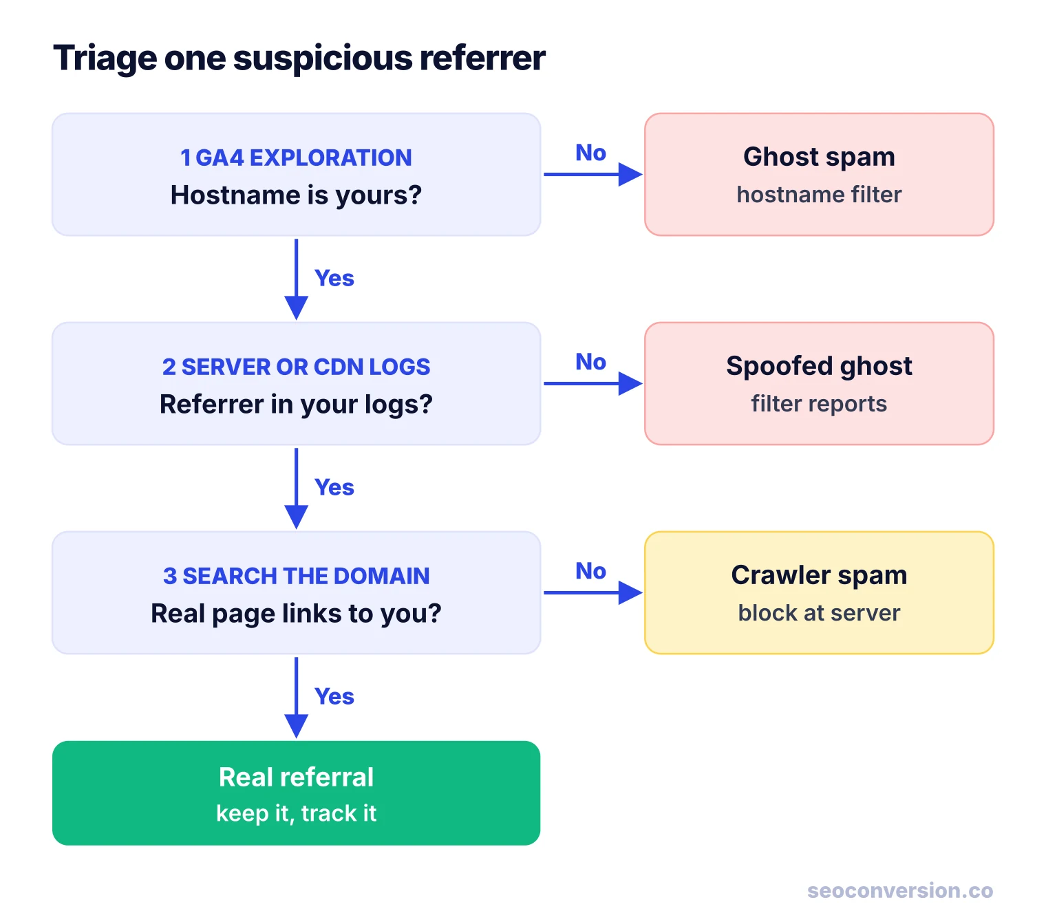 Decision tree: wrong hostname means ghost spam, no log entry means spoofed ghost spam, logged but no real link means crawler spam