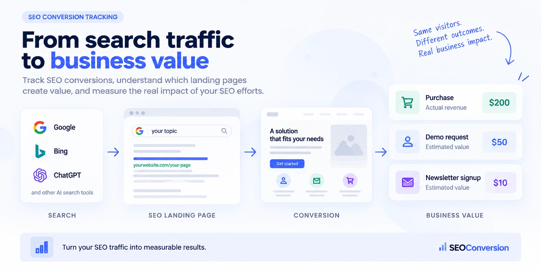 SEO conversion tracking from organic search traffic to conversions and business value