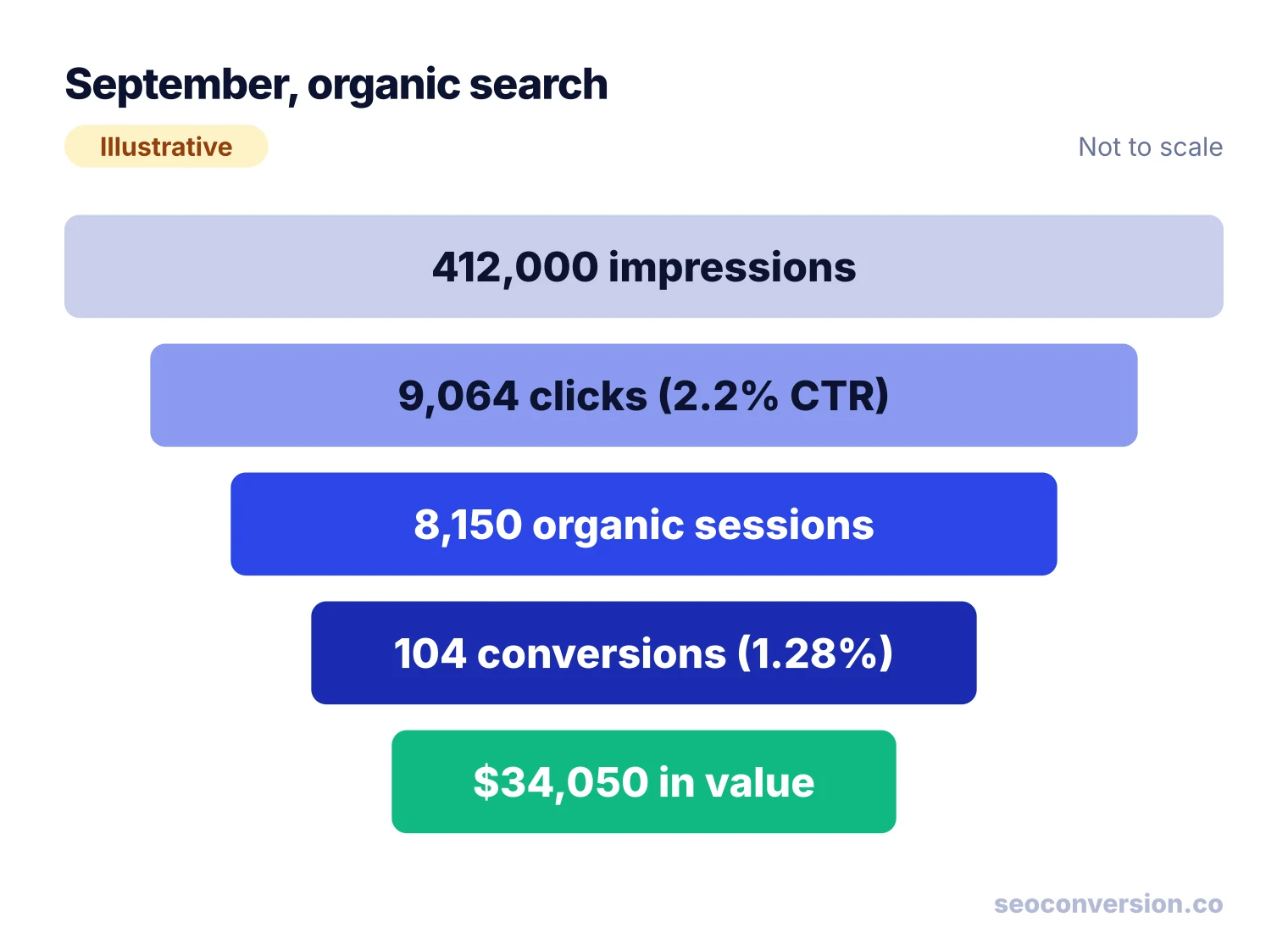 Funnel of the worked example: 412,000 impressions, 9,064 clicks, 8,150 organic sessions, 104 conversions, $34,050 in value