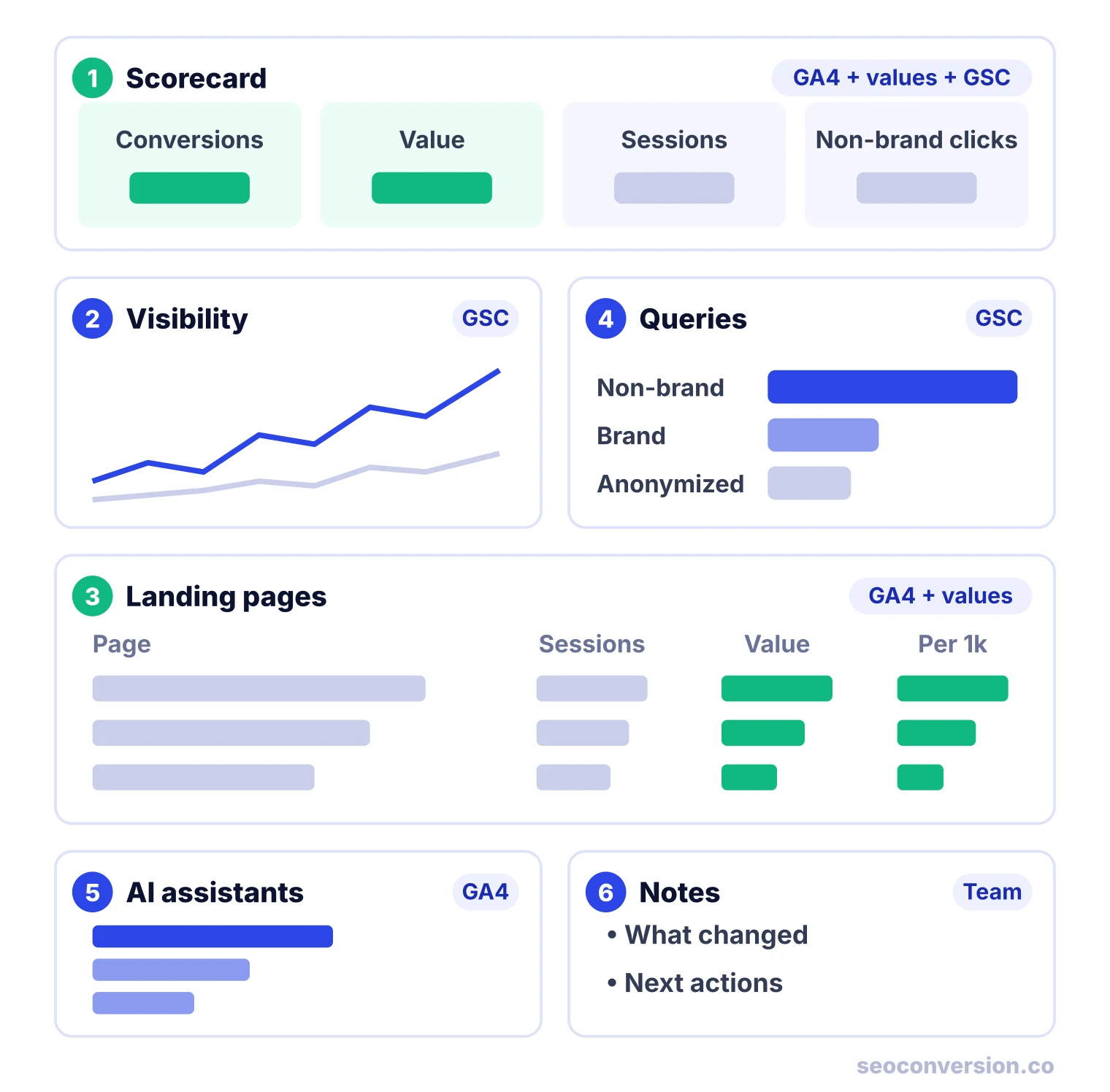 Wireframe of the six-panel SEO dashboard: scorecard on top, then visibility and queries, landing pages, AI assistants and notes