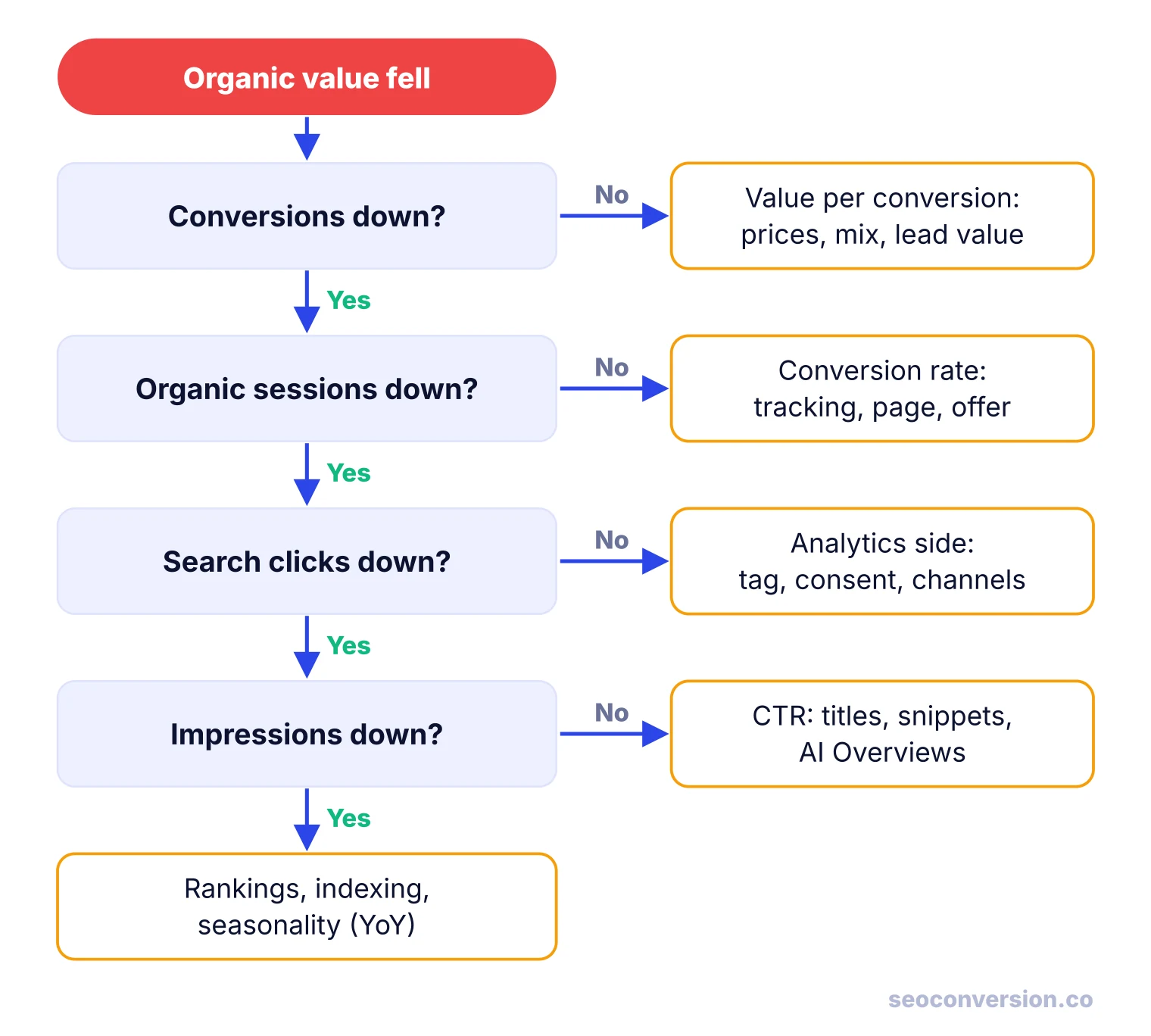 Decision tree from a drop in organic value down through conversions, sessions, clicks and impressions, each no branch naming the likely cause