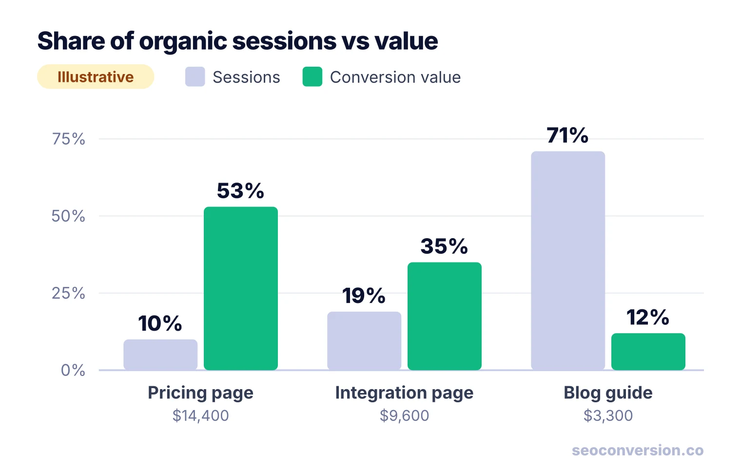 Grouped bars: the blog guide has 71% of organic sessions but 12% of value, the pricing page 10% of sessions and 53% of value