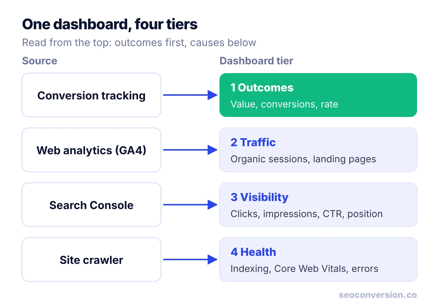 Four sources feed four dashboard tiers: conversion tracking to outcomes, GA4 to traffic, Search Console to visibility, a crawler to health