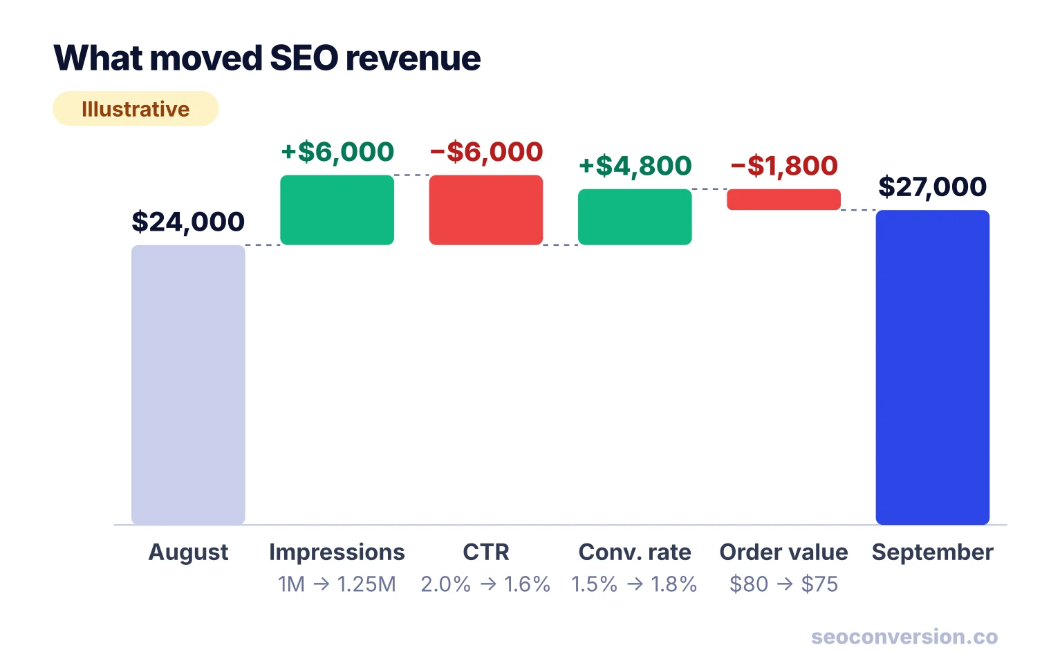 Waterfall chart: $24,000 in August, +$6,000 impressions, −$6,000 CTR, +$4,800 conversion rate, −$1,800 order value, $27,000 in September