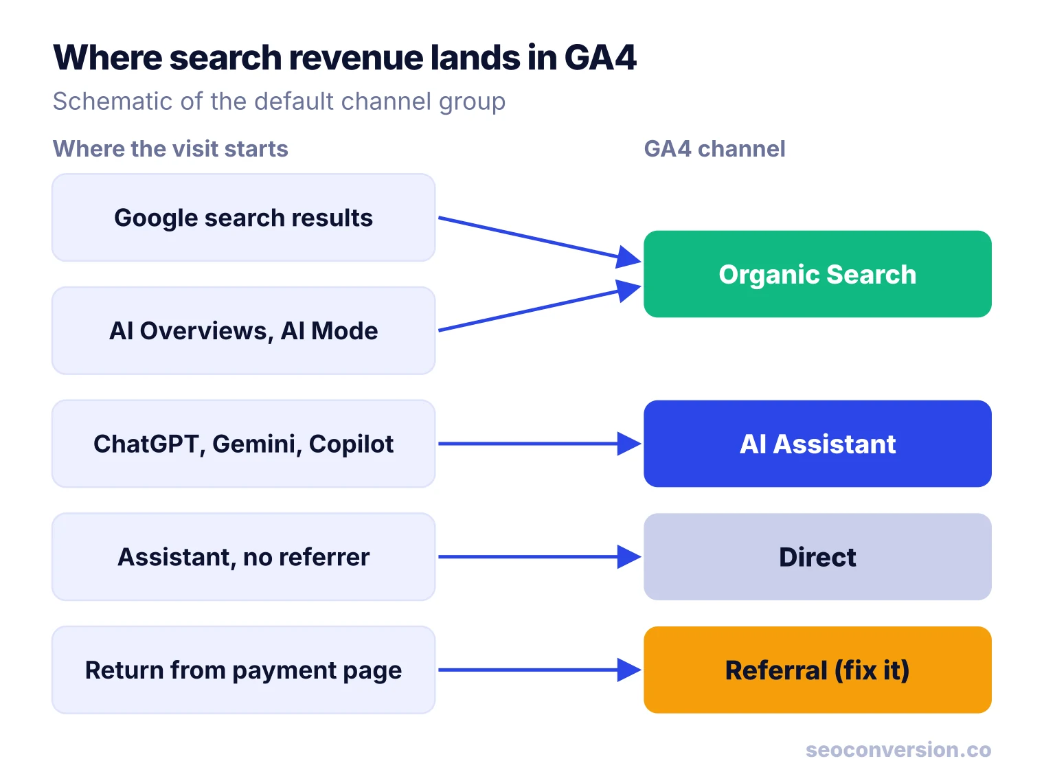 Flow showing Google results and AI Overviews feeding Organic Search, assistants feeding AI Assistant or Direct, and payment returns feeding Referral