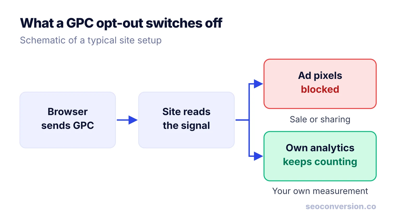 Flow diagram: the browser sends GPC, the site reads it, ad pixels are blocked and first-party analytics keeps counting