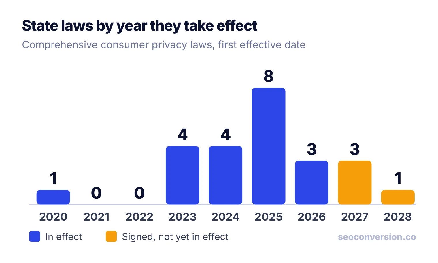 Bar chart of state privacy laws by first effective year: 2025 had the most with 8, three more arrive in 2027