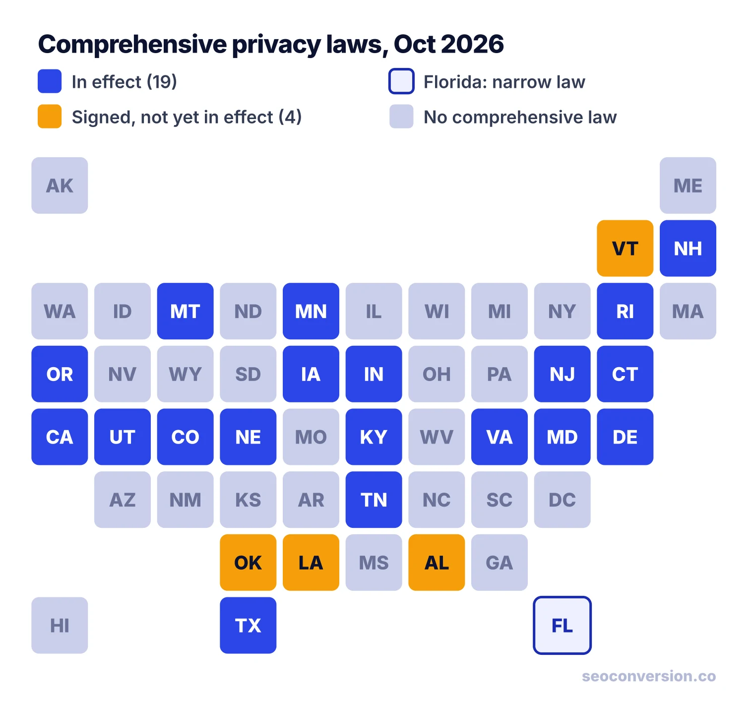 Tile map of the US: 19 states with a privacy law in effect, Florida narrow, 4 states signed but not yet in effect